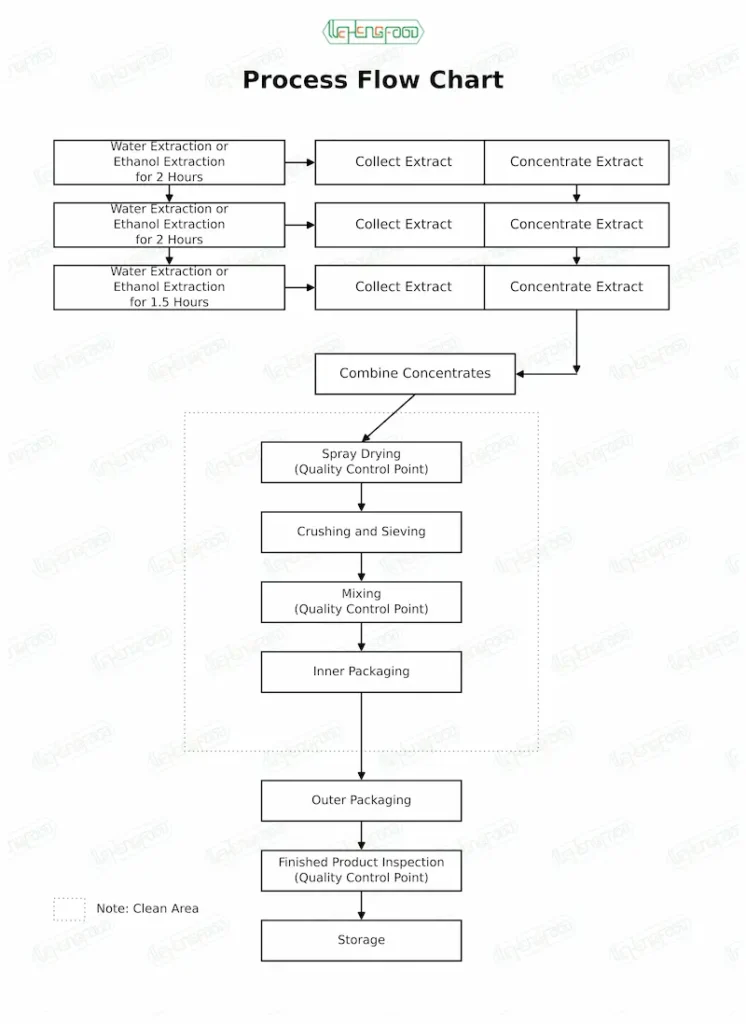 process-flow-chart-wehengfood